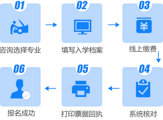 报名流程
